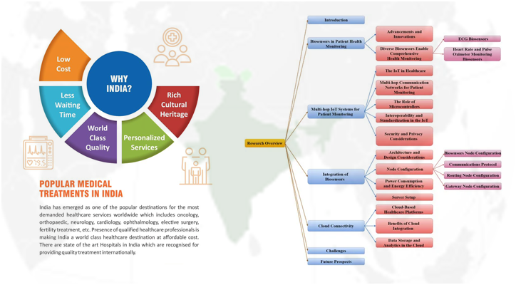 India offers low-cost, high-quality healthcare with shorter wait times and advanced medical treatments.